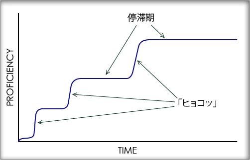 Learning Curve, English