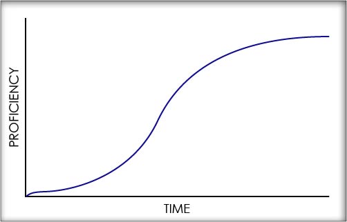 Learning curve, general