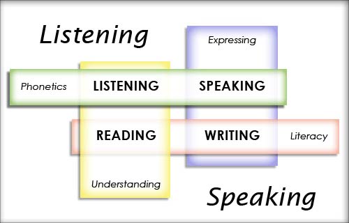 Quaternity, Listening & Speaking