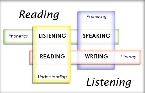 Understanding, Reading and Listening
