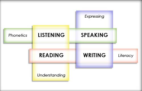 Quaternity of English learning